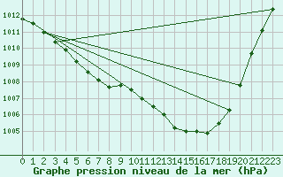 Courbe de la pression atmosphrique pour Trgueux (22)