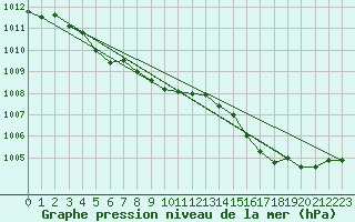 Courbe de la pression atmosphrique pour Orlans (45)