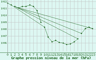 Courbe de la pression atmosphrique pour Cevio (Sw)