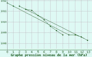 Courbe de la pression atmosphrique pour Burlington Piers