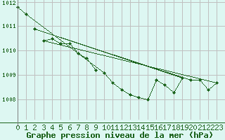 Courbe de la pression atmosphrique pour Leiser Berge