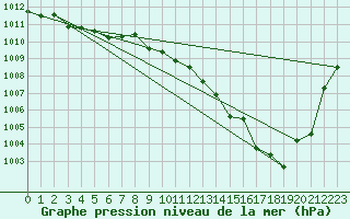 Courbe de la pression atmosphrique pour Eygliers (05)