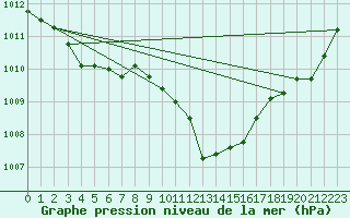 Courbe de la pression atmosphrique pour Reutte