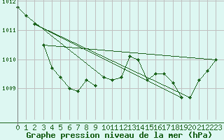 Courbe de la pression atmosphrique pour Herserange (54)