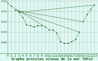 Courbe de la pression atmosphrique pour Bziers Cap d