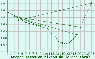 Courbe de la pression atmosphrique pour Kevo