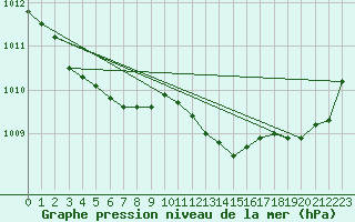 Courbe de la pression atmosphrique pour Cap Pertusato (2A)