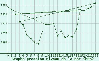 Courbe de la pression atmosphrique pour Nyon-Changins (Sw)