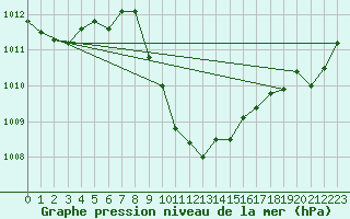 Courbe de la pression atmosphrique pour Lienz