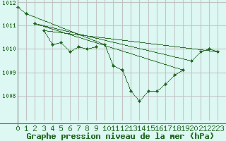 Courbe de la pression atmosphrique pour Idar-Oberstein