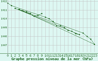 Courbe de la pression atmosphrique pour Madona