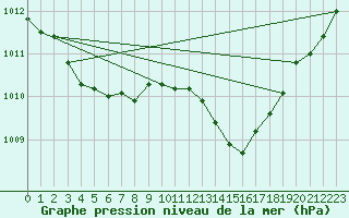 Courbe de la pression atmosphrique pour Boulc (26)