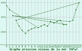 Courbe de la pression atmosphrique pour Saint-Michel-Mont-Mercure (85)