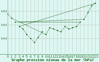 Courbe de la pression atmosphrique pour Lans-en-Vercors - Les Allires (38)