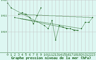 Courbe de la pression atmosphrique pour Radauti