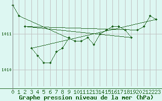 Courbe de la pression atmosphrique pour Myken