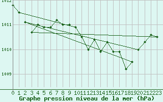 Courbe de la pression atmosphrique pour Sinnicolau Mare