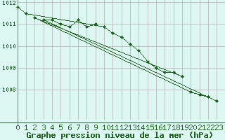 Courbe de la pression atmosphrique pour Turku Artukainen