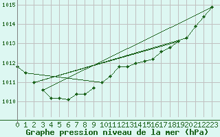 Courbe de la pression atmosphrique pour Aigrefeuille d