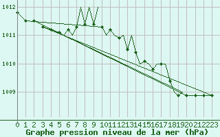 Courbe de la pression atmosphrique pour Hawarden