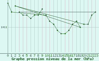 Courbe de la pression atmosphrique pour Diepholz