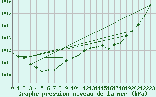 Courbe de la pression atmosphrique pour Plussin (42)