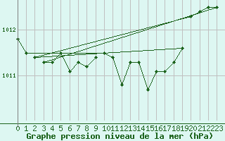 Courbe de la pression atmosphrique pour Leinefelde