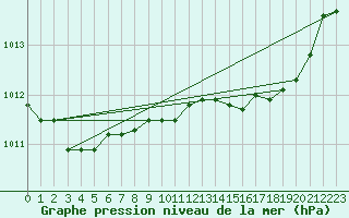 Courbe de la pression atmosphrique pour Pinsot (38)