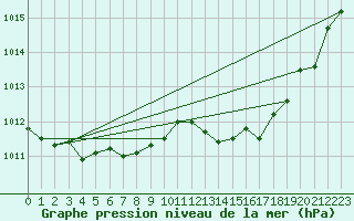 Courbe de la pression atmosphrique pour Cap Corse (2B)