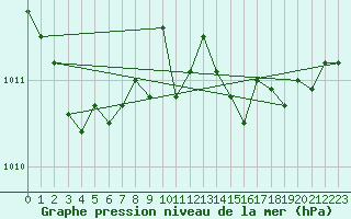 Courbe de la pression atmosphrique pour Tjakaape