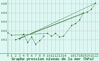 Courbe de la pression atmosphrique pour Mont-Rigi (Be)