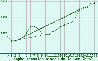 Courbe de la pression atmosphrique pour Orebro