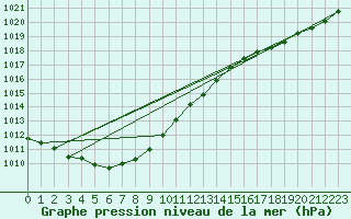 Courbe de la pression atmosphrique pour Bruxelles (Be)