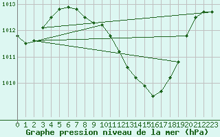 Courbe de la pression atmosphrique pour Bad Marienberg