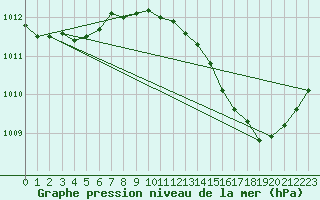 Courbe de la pression atmosphrique pour Marignane (13)