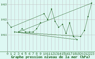 Courbe de la pression atmosphrique pour Als (30)