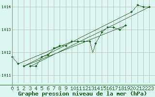 Courbe de la pression atmosphrique pour Capo Bellavista