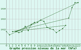 Courbe de la pression atmosphrique pour Mlaga, Puerto