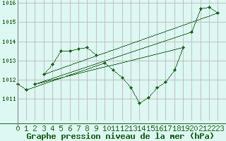 Courbe de la pression atmosphrique pour Logrono (Esp)