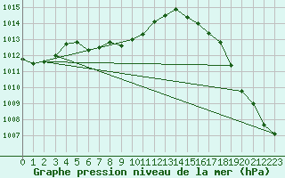 Courbe de la pression atmosphrique pour Winslow, Winslow Municipal Airport