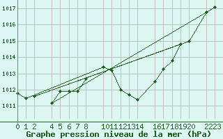 Courbe de la pression atmosphrique pour Ecija