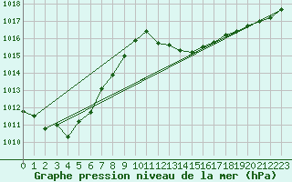 Courbe de la pression atmosphrique pour Eygliers (05)