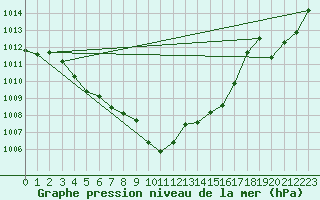 Courbe de la pression atmosphrique pour Glarus