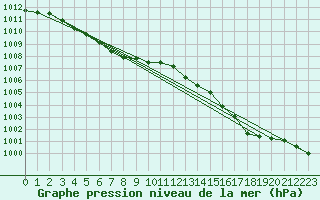 Courbe de la pression atmosphrique pour Rouen (76)