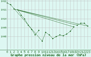 Courbe de la pression atmosphrique pour Cabauw Tower