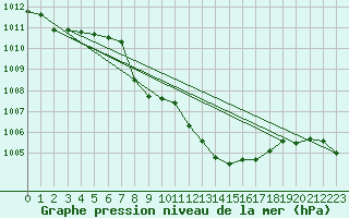 Courbe de la pression atmosphrique pour Waidhofen an der Ybbs