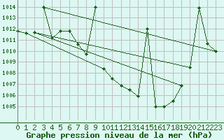 Courbe de la pression atmosphrique pour Yecla