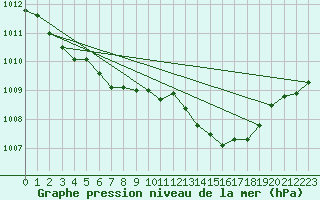 Courbe de la pression atmosphrique pour Leign-les-Bois (86)