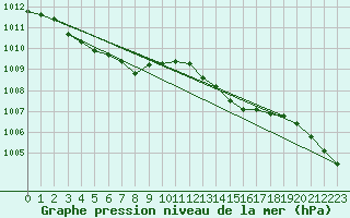 Courbe de la pression atmosphrique pour Lorient (56)