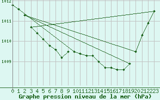 Courbe de la pression atmosphrique pour Rouen (76)